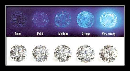 Fluorescent Diamond Chart